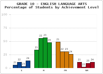 GRADE 10 - ENGLISH LANGUAGE ARTS - Percentage of Students by Achievement Level by year