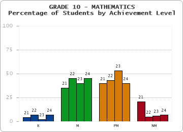 GRADE 10 - MATHEMATICS - Percentage of Students by Achievement Level by year