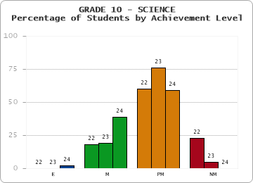 GRADE 10 - SCIENCE - Percentage of Students by Achievement Level by year