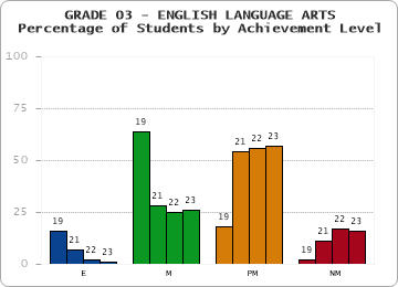 GRADE 03 - ENGLISH LANGUAGE ARTS - Percentage of Students by Achievement Level by year
