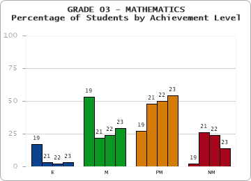 GRADE 03 - MATHEMATICS - Percentage of Students by Achievement Level by year