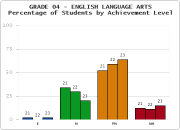 GRADE 04 - ENGLISH LANGUAGE ARTS - Percentage of Students by Achievement Level by year