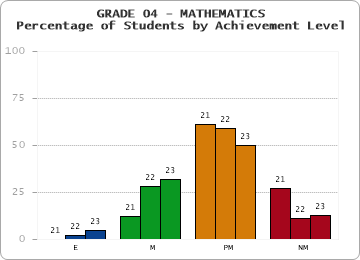 GRADE 04 - MATHEMATICS - Percentage of Students by Achievement Level by year