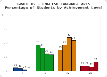GRADE 05 - ENGLISH LANGUAGE ARTS - Percentage of Students by Achievement Level by year