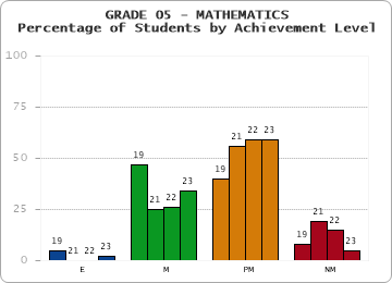 GRADE 05 - MATHEMATICS - Percentage of Students by Achievement Level by year