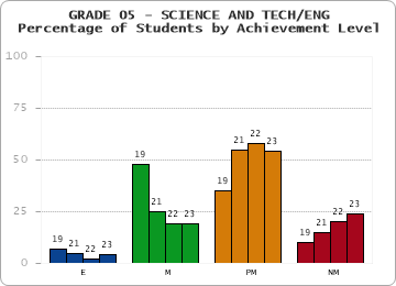 GRADE 05 - SCIENCE AND TECH/ENG - Percentage of Students by Achievement Level by year