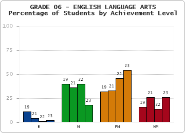 GRADE 06 - ENGLISH LANGUAGE ARTS - Percentage of Students by Achievement Level by year