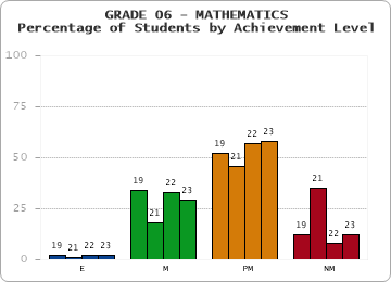 GRADE 06 - MATHEMATICS - Percentage of Students by Achievement Level by year