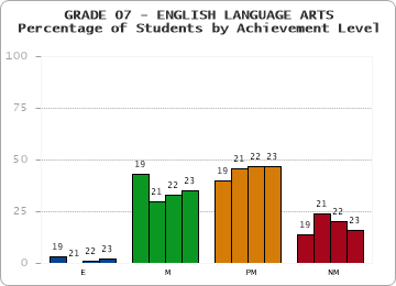GRADE 07 - ENGLISH LANGUAGE ARTS - Percentage of Students by Achievement Level by year