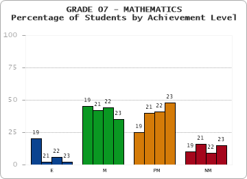 GRADE 07 - MATHEMATICS - Percentage of Students by Achievement Level by year