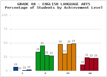 GRADE 08 - ENGLISH LANGUAGE ARTS - Percentage of Students by Achievement Level by year