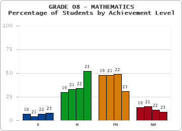 GRADE 08 - MATHEMATICS - Percentage of Students by Achievement Level by year