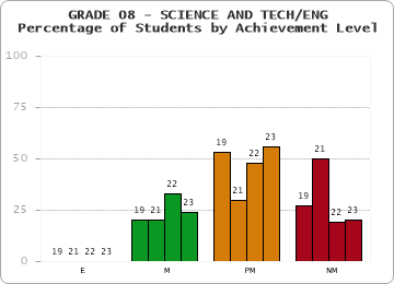 GRADE 08 - SCIENCE AND TECH/ENG - Percentage of Students by Achievement Level by year