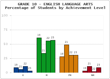GRADE 10 - ENGLISH LANGUAGE ARTS - Percentage of Students by Achievement Level by year