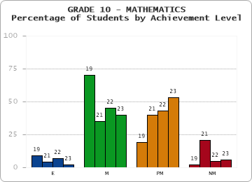 GRADE 10 - MATHEMATICS - Percentage of Students by Achievement Level by year