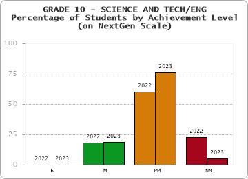 GRADE 10 - SCIENCE AND TECH/ENG - Percentage of Students by Achievement Level - (on NextGen Scale) by year