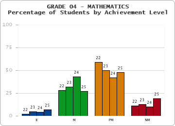 GRADE 04 - MATHEMATICS - Percentage of Students by Achievement Level by year