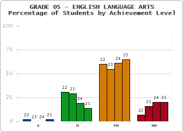 GRADE 05 - ENGLISH LANGUAGE ARTS - Percentage of Students by Achievement Level by year