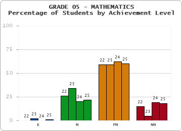GRADE 05 - MATHEMATICS - Percentage of Students by Achievement Level by year