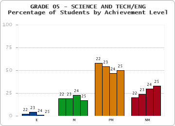 GRADE 05 - SCIENCE AND TECH/ENG - Percentage of Students by Achievement Level by year