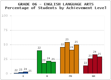 GRADE 06 - ENGLISH LANGUAGE ARTS - Percentage of Students by Achievement Level by year