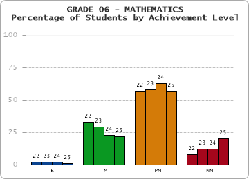 GRADE 06 - MATHEMATICS - Percentage of Students by Achievement Level by year