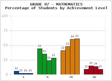 GRADE 07 - MATHEMATICS - Percentage of Students by Achievement Level by year