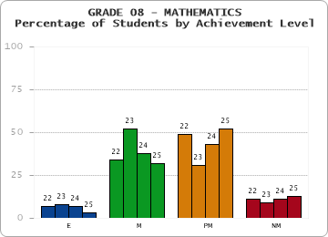GRADE 08 - MATHEMATICS - Percentage of Students by Achievement Level by year