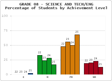 GRADE 08 - SCIENCE AND TECH/ENG - Percentage of Students by Achievement Level by year