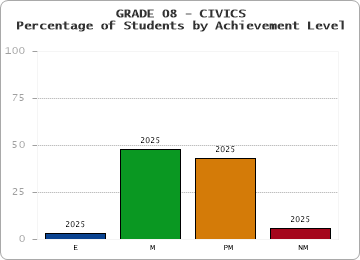 GRADE 08 - CIVICS - Percentage of Students by Achievement Level by year