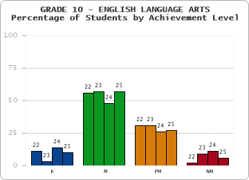 GRADE 10 - ENGLISH LANGUAGE ARTS - Percentage of Students by Achievement Level by year