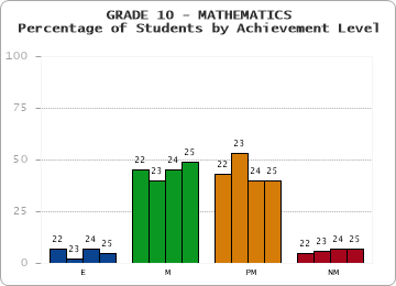 GRADE 10 - MATHEMATICS - Percentage of Students by Achievement Level by year