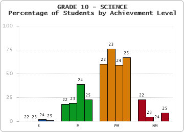 GRADE 10 - SCIENCE - Percentage of Students by Achievement Level by year