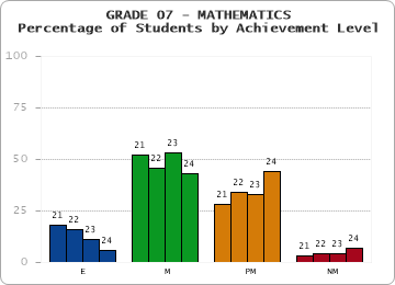 GRADE 07 - MATHEMATICS - Percentage of Students by Achievement Level