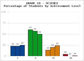 GRADE 10 - SCIENCE - Percentage of Students by Achievement Level