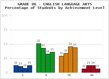 GRADE 06 - ENGLISH LANGUAGE ARTS - Percentage of Students by Achievement Level by year