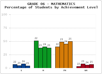 GRADE 06 - MATHEMATICS - Percentage of Students by Achievement Level by year
