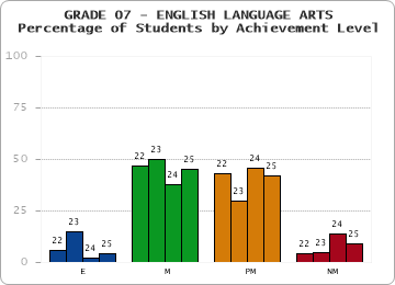GRADE 07 - ENGLISH LANGUAGE ARTS - Percentage of Students by Achievement Level by year