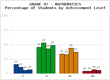 GRADE 07 - MATHEMATICS - Percentage of Students by Achievement Level by year