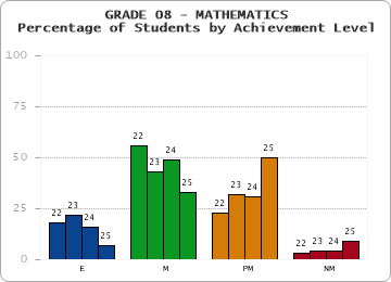 GRADE 08 - MATHEMATICS - Percentage of Students by Achievement Level by year