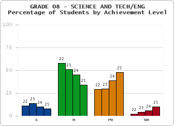GRADE 08 - SCIENCE AND TECH/ENG - Percentage of Students by Achievement Level by year