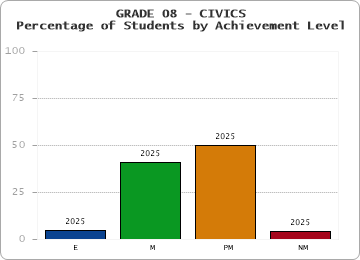 GRADE 08 - CIVICS - Percentage of Students by Achievement Level by year