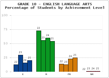 GRADE 10 - ENGLISH LANGUAGE ARTS - Percentage of Students by Achievement Level by year