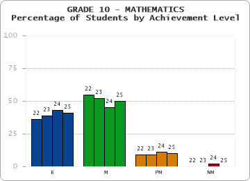 GRADE 10 - MATHEMATICS - Percentage of Students by Achievement Level by year
