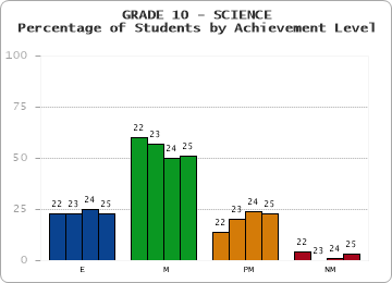 GRADE 10 - SCIENCE - Percentage of Students by Achievement Level by year