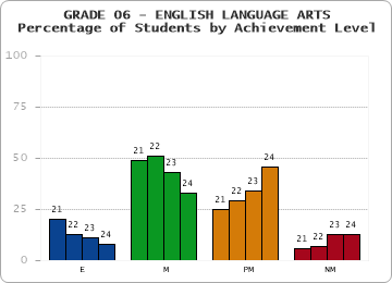GRADE 06 - ENGLISH LANGUAGE ARTS - Percentage of Students by Achievement Level by year