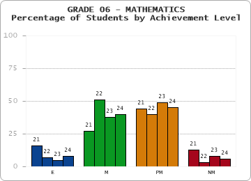 GRADE 06 - MATHEMATICS - Percentage of Students by Achievement Level by year