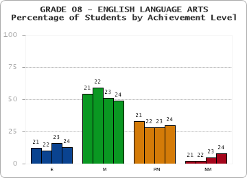 GRADE 08 - ENGLISH LANGUAGE ARTS - Percentage of Students by Achievement Level by year