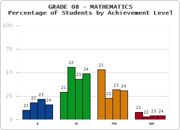 GRADE 08 - MATHEMATICS - Percentage of Students by Achievement Level by year