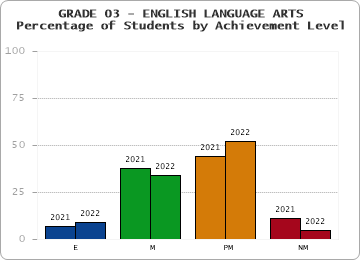 GRADE 03 - ENGLISH LANGUAGE ARTS - Percentage of Students by Achievement Level by year